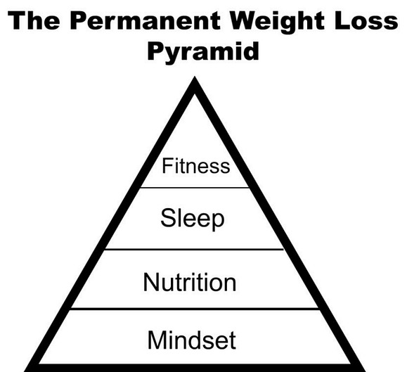 weight loss pyramid